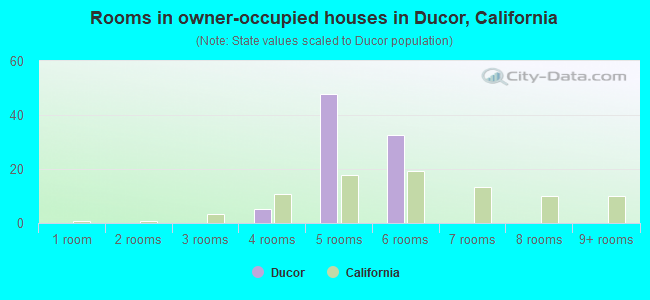 Rooms in owner-occupied houses in Ducor, California