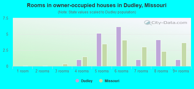 Rooms in owner-occupied houses in Dudley, Missouri