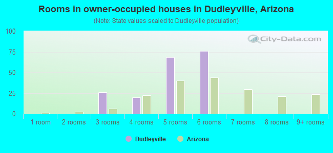 Rooms in owner-occupied houses in Dudleyville, Arizona