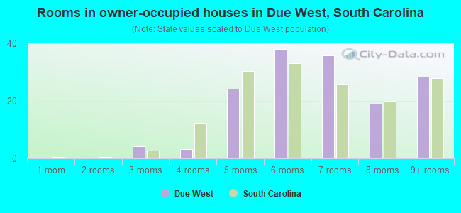 Rooms in owner-occupied houses in Due West, South Carolina