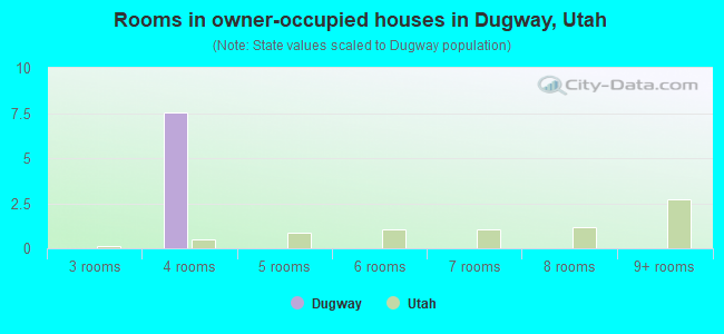 Rooms in owner-occupied houses in Dugway, Utah