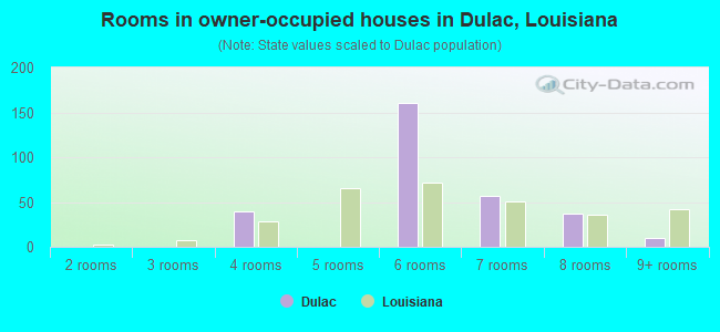 Rooms in owner-occupied houses in Dulac, Louisiana
