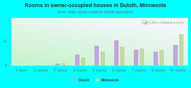 Rooms in owner-occupied houses in Duluth, Minnesota