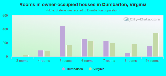 Rooms in owner-occupied houses in Dumbarton, Virginia