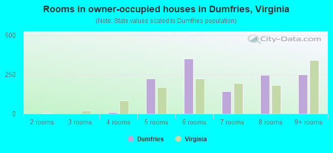 Rooms in owner-occupied houses in Dumfries, Virginia
