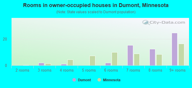 Rooms in owner-occupied houses in Dumont, Minnesota