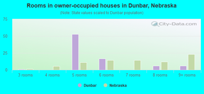 Rooms in owner-occupied houses in Dunbar, Nebraska