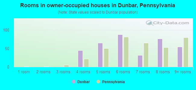 Rooms in owner-occupied houses in Dunbar, Pennsylvania