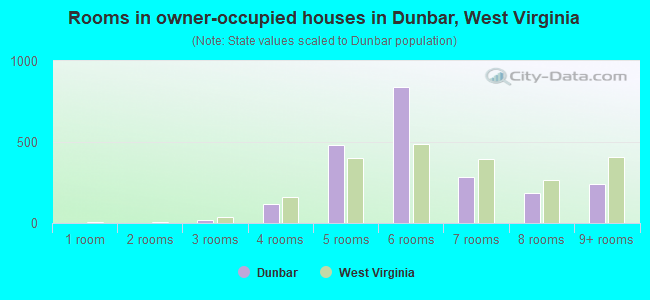 Rooms in owner-occupied houses in Dunbar, West Virginia