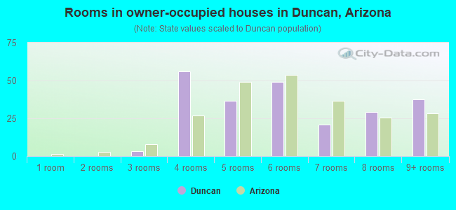Rooms in owner-occupied houses in Duncan, Arizona