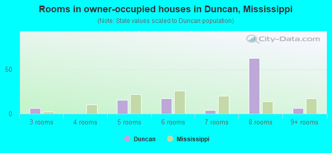 Rooms in owner-occupied houses in Duncan, Mississippi