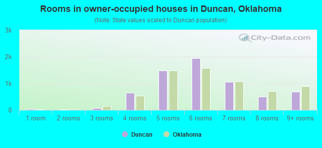 Rooms in owner-occupied houses in Duncan, Oklahoma