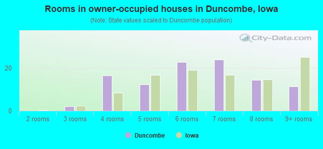 Rooms in owner-occupied houses in Duncombe, Iowa
