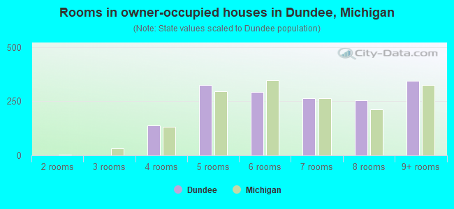 Rooms in owner-occupied houses in Dundee, Michigan