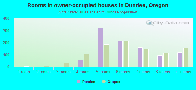 Rooms in owner-occupied houses in Dundee, Oregon