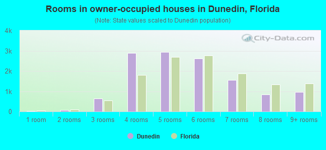 Rooms in owner-occupied houses in Dunedin, Florida