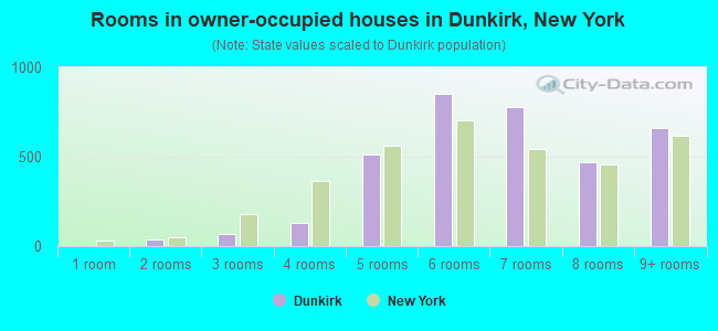 Rooms in owner-occupied houses in Dunkirk, New York