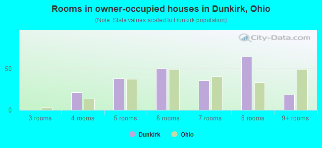 Rooms in owner-occupied houses in Dunkirk, Ohio