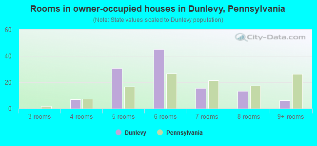 Rooms in owner-occupied houses in Dunlevy, Pennsylvania