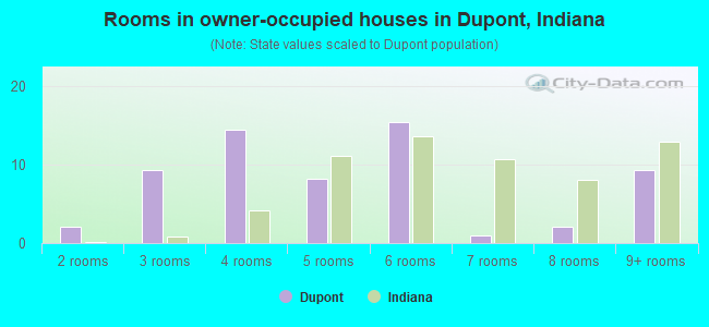 Rooms in owner-occupied houses in Dupont, Indiana