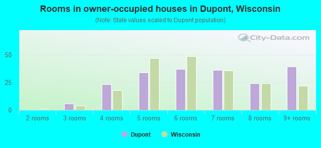 Rooms in owner-occupied houses in Dupont, Wisconsin