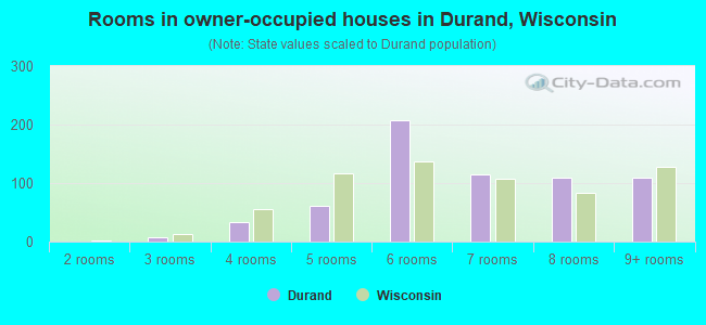 Rooms in owner-occupied houses in Durand, Wisconsin