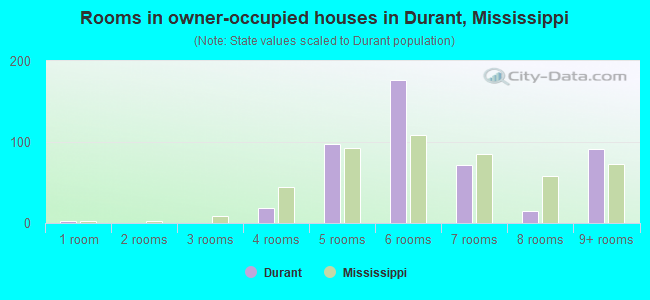 Rooms in owner-occupied houses in Durant, Mississippi