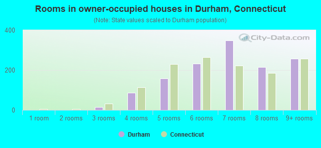 Rooms in owner-occupied houses in Durham, Connecticut