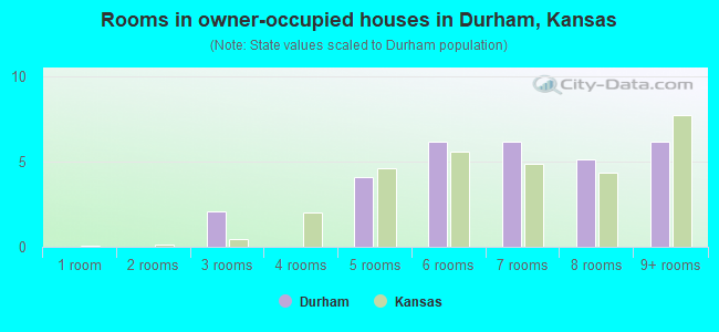 Rooms in owner-occupied houses in Durham, Kansas