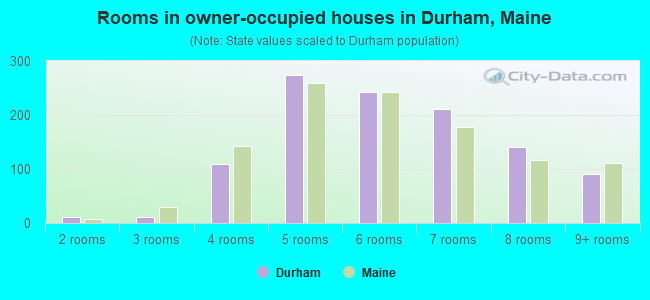 Rooms in owner-occupied houses in Durham, Maine