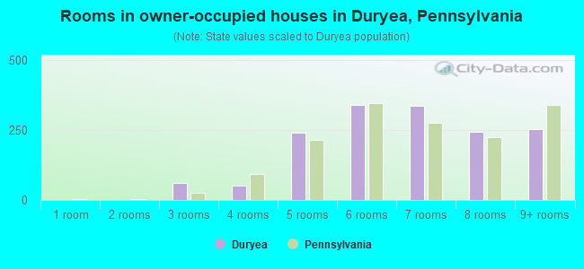 Rooms in owner-occupied houses in Duryea, Pennsylvania