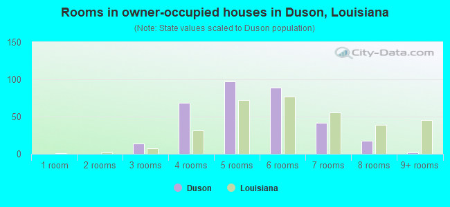 Rooms in owner-occupied houses in Duson, Louisiana
