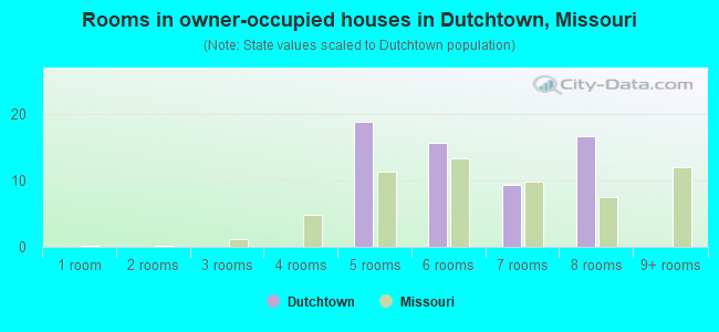 Rooms in owner-occupied houses in Dutchtown, Missouri
