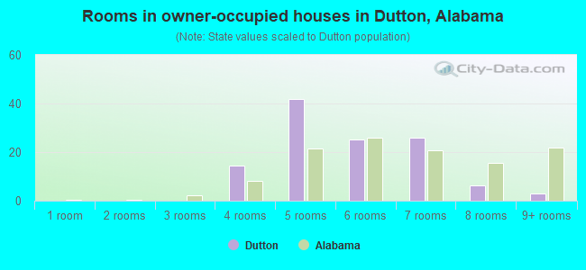 Rooms in owner-occupied houses in Dutton, Alabama