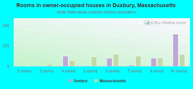 Rooms in owner-occupied houses in Duxbury, Massachusetts