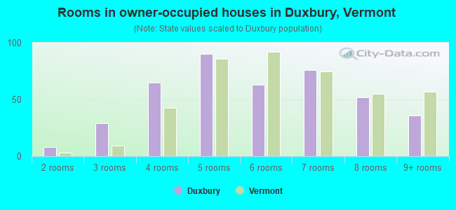 Rooms in owner-occupied houses in Duxbury, Vermont