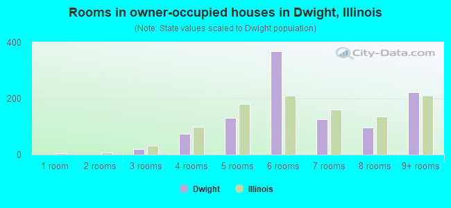 Rooms in owner-occupied houses in Dwight, Illinois