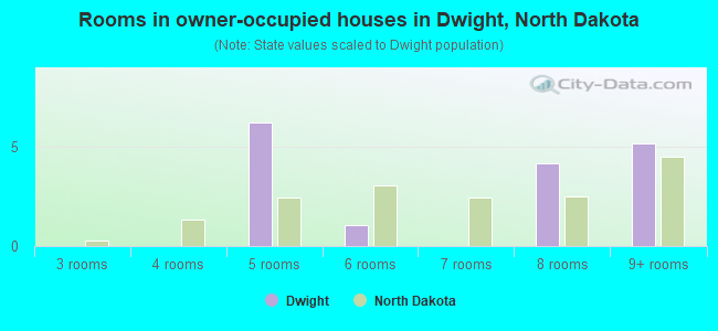 Rooms in owner-occupied houses in Dwight, North Dakota