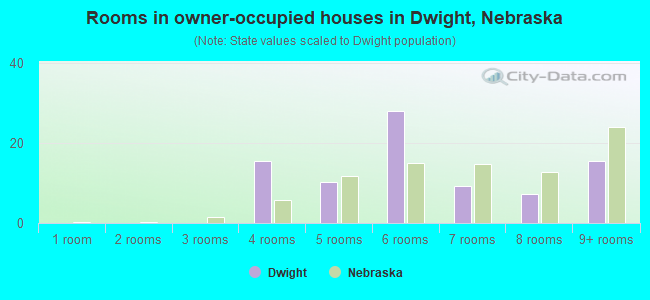 Rooms in owner-occupied houses in Dwight, Nebraska