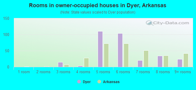 Rooms in owner-occupied houses in Dyer, Arkansas