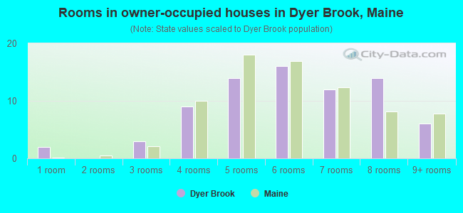 Rooms in owner-occupied houses in Dyer Brook, Maine