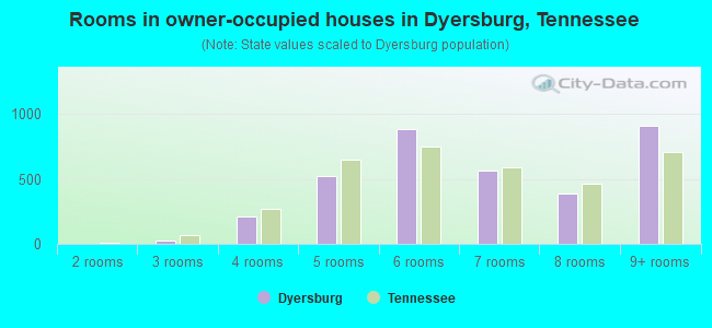 Rooms in owner-occupied houses in Dyersburg, Tennessee