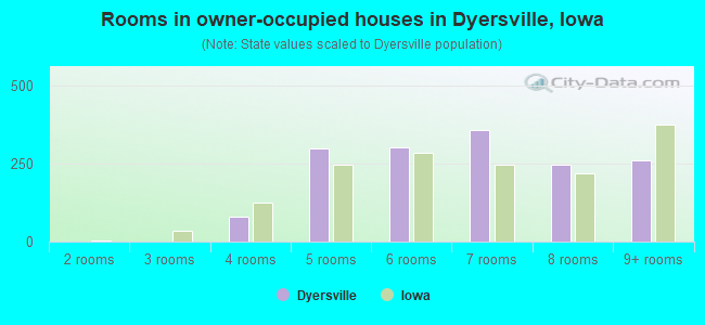 Rooms in owner-occupied houses in Dyersville, Iowa