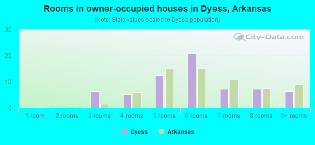 Rooms in owner-occupied houses in Dyess, Arkansas