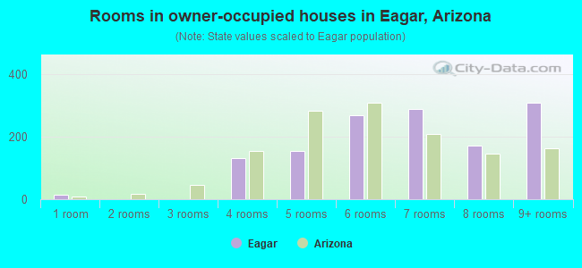 Rooms in owner-occupied houses in Eagar, Arizona