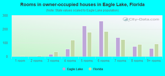 Rooms in owner-occupied houses in Eagle Lake, Florida