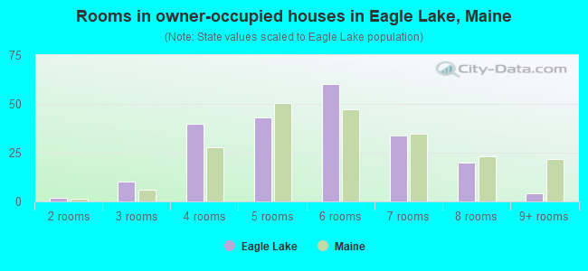 Rooms in owner-occupied houses in Eagle Lake, Maine