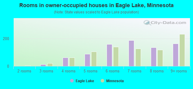 Rooms in owner-occupied houses in Eagle Lake, Minnesota