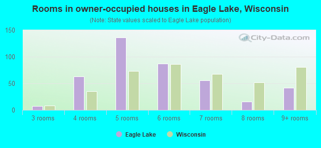 Rooms in owner-occupied houses in Eagle Lake, Wisconsin
