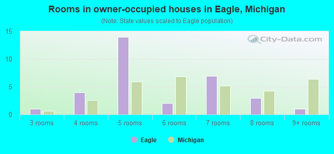 Rooms in owner-occupied houses in Eagle, Michigan